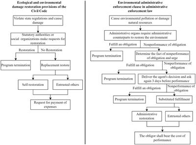 Legislative and judicial responses to public health protection under eco-environmental damage relief in China